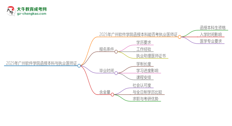2025年廣州軟件學(xué)院函授本科學(xué)歷能考執(zhí)業(yè)醫(yī)師證嗎？思維導(dǎo)圖