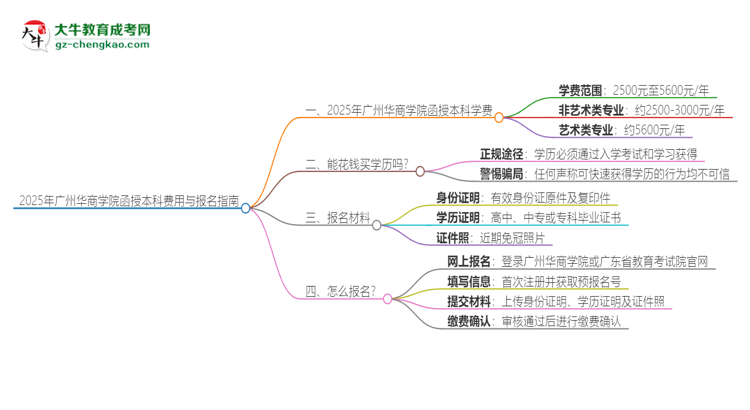 2025年廣州華商學(xué)院函授本科學(xué)費(fèi)要多少？思維導(dǎo)圖