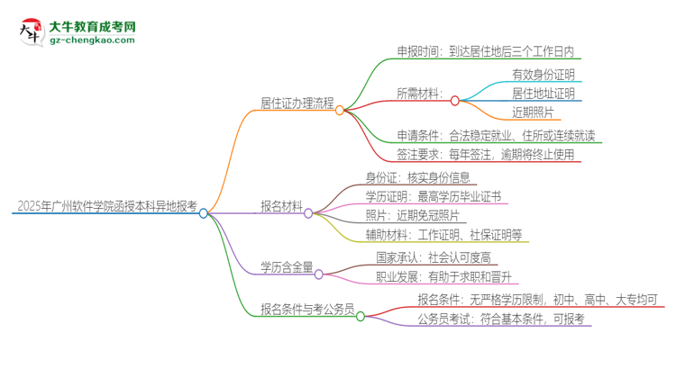 2025年廣州軟件學(xué)院函授本科異地報(bào)考怎么辦理居住證？思維導(dǎo)圖