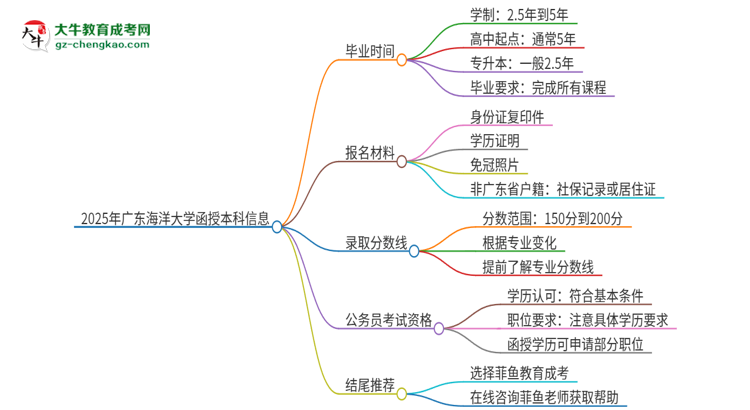 2025年廣東海洋大學(xué)函授本科多久能拿證？思維導(dǎo)圖