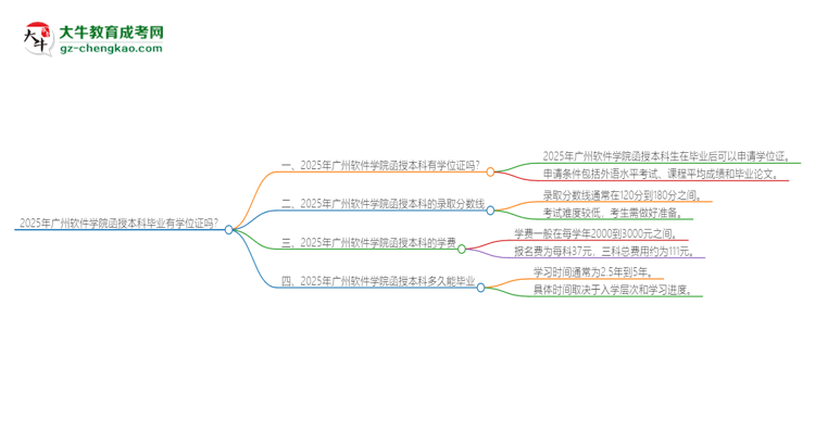 2025年廣州軟件學(xué)院函授本科畢業(yè)有學(xué)位證可以拿嗎？思維導(dǎo)圖