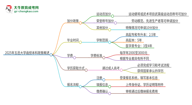 2025年五邑大學(xué)函授本科有什么政策能加分？思維導(dǎo)圖