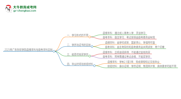 2025年廣東東軟學(xué)院函授本科和自考有什么區(qū)別？思維導(dǎo)圖