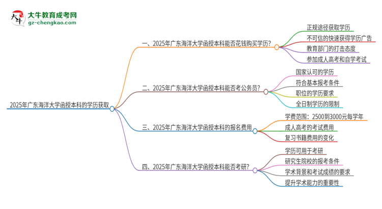 2025年廣東海洋大學(xué)函授本科學(xué)歷能花錢買到嗎？思維導(dǎo)圖