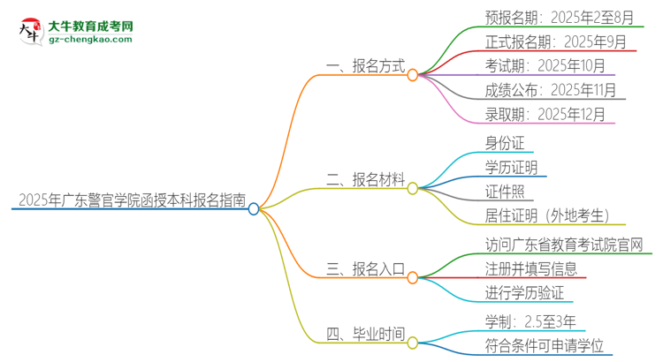 2025年廣東警官學院函授本科怎么報名？思維導圖