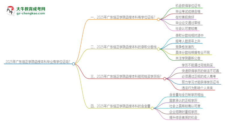 2025年廣東培正學(xué)院函授本科畢業(yè)有學(xué)位證可以拿嗎？思維導(dǎo)圖