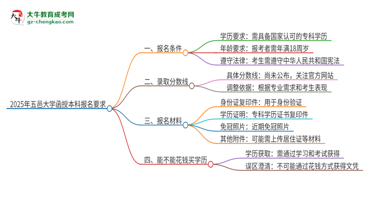 2025年五邑大學(xué)的函授本科報名有什么要求？思維導(dǎo)圖