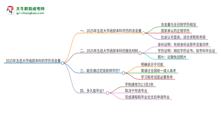2025年五邑大學函授本科的學歷是有含金量的嗎？思維導圖