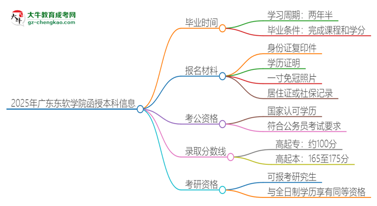 2025年廣東東軟學(xué)院函授本科多久能拿證？思維導(dǎo)圖