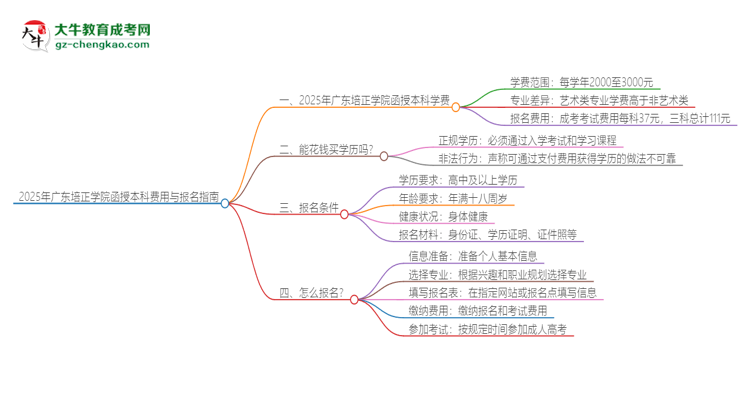 2025年廣東培正學(xué)院函授本科學(xué)費(fèi)要多少？思維導(dǎo)圖