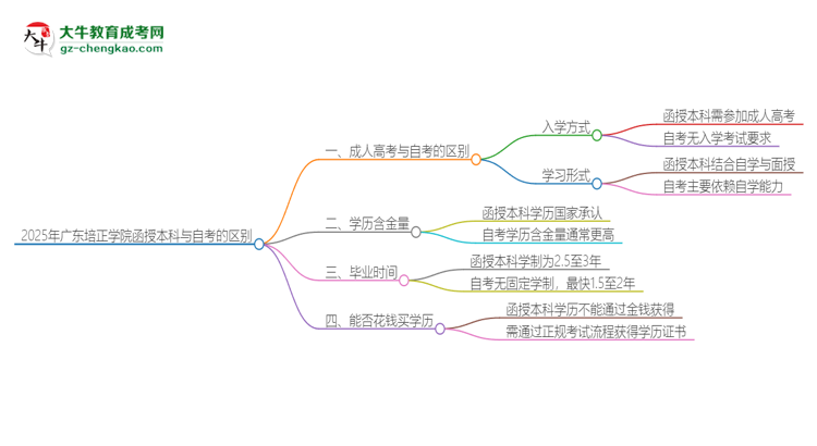 2025年廣東培正學院函授本科和自考有什么區(qū)別？思維導圖
