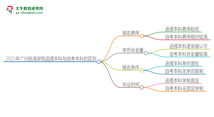 2025年廣州航海學院函授本科和自考有什么區(qū)別？思維導圖