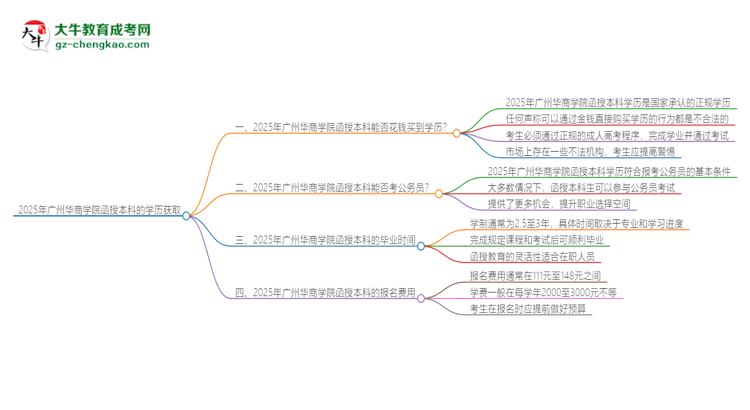 2025年廣州華商學(xué)院函授本科學(xué)歷能花錢(qián)買(mǎi)到嗎？思維導(dǎo)圖