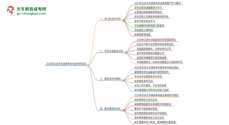 2025年五邑大學(xué)函授本科和自考有什么區(qū)別？思維導(dǎo)圖
