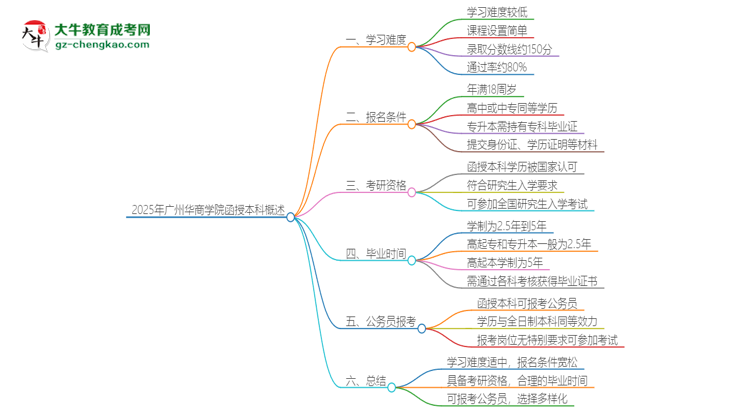 2025年廣州華商學(xué)院函授本科的難度怎么樣？思維導(dǎo)圖