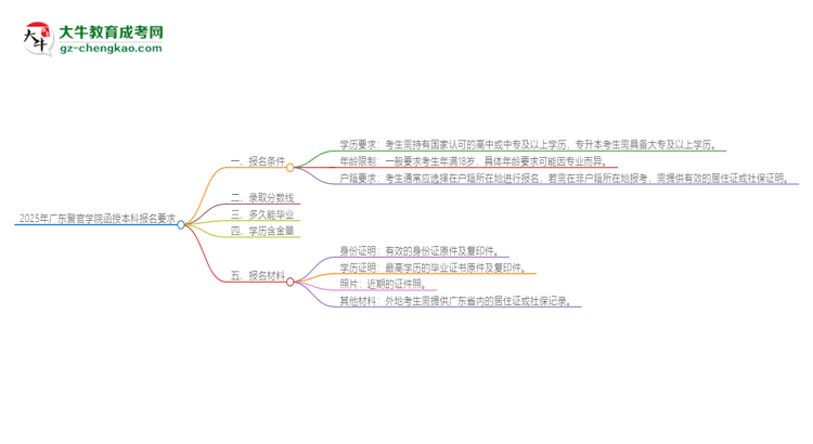 2025年廣東警官學(xué)院的函授本科報(bào)名有什么要求？思維導(dǎo)圖