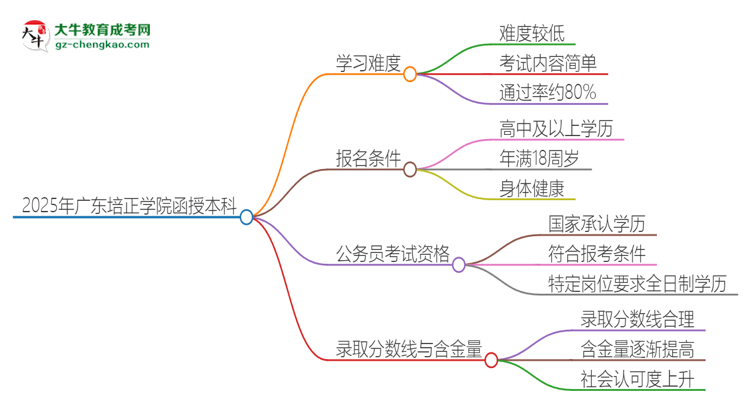 2025年廣東培正學(xué)院函授本科的難度怎么樣？思維導(dǎo)圖