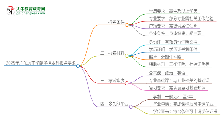 2025年廣東培正學(xué)院的函授本科報(bào)名有什么要求？思維導(dǎo)圖