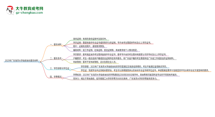 2025年廣東海洋大學(xué)報名函授本科需要什么材料？思維導(dǎo)圖