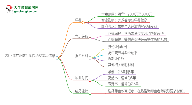 2025年廣州軟件學(xué)院函授本科學(xué)費(fèi)要多少？思維導(dǎo)圖