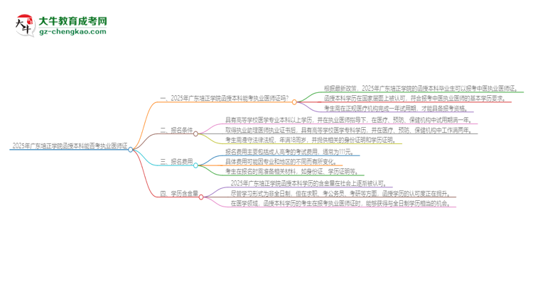 2025年廣東培正學(xué)院函授本科學(xué)歷能考執(zhí)業(yè)醫(yī)師證嗎？思維導(dǎo)圖