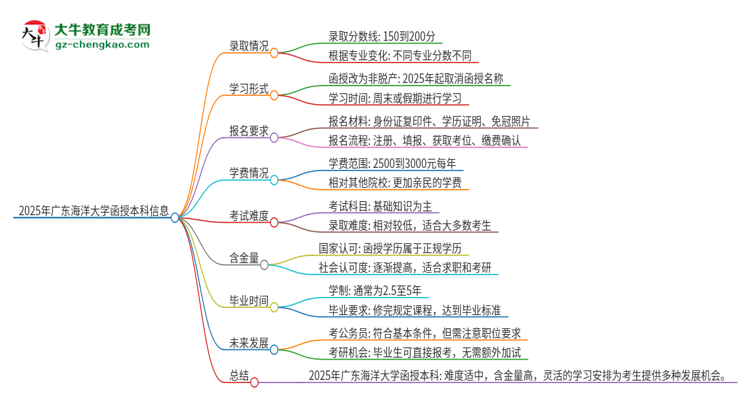 2025年廣東海洋大學(xué)函授本科的難度怎么樣？思維導(dǎo)圖