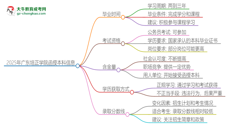 2025年廣東培正學(xué)院函授本科多久能拿證？思維導(dǎo)圖