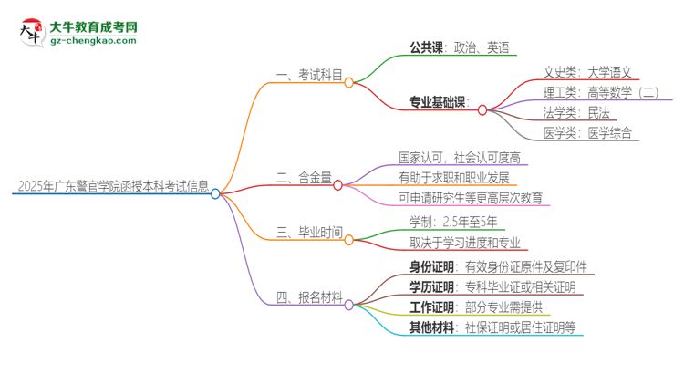 2025年廣東警官學院函授本科考試要考幾科？思維導圖