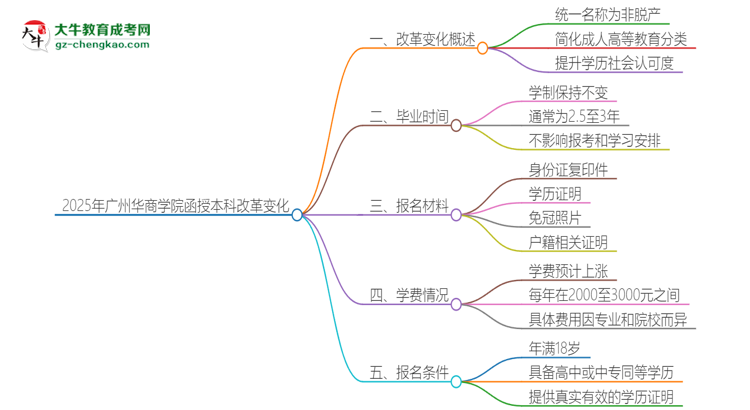2025年廣州華商學(xué)院函授本科改革有哪些變化？思維導(dǎo)圖