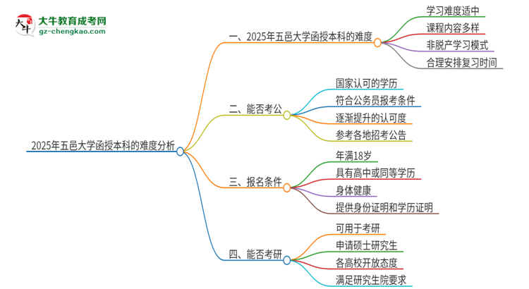 2025年五邑大學(xué)函授本科的難度怎么樣？思維導(dǎo)圖