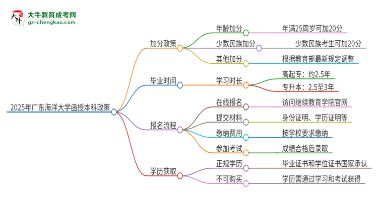 2025年廣東海洋大學函授本科有什么政策能加分？思維導圖