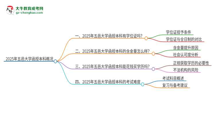 2025年五邑大學(xué)函授本科畢業(yè)有學(xué)位證可以拿嗎？思維導(dǎo)圖