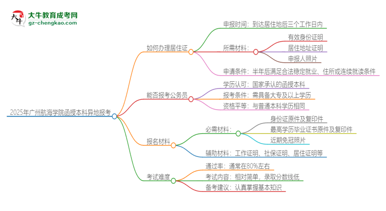 2025年廣州航海學(xué)院函授本科異地報考怎么辦理居住證？思維導(dǎo)圖