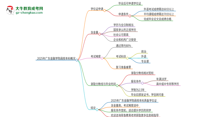 2025年廣東金融學(xué)院函授本科畢業(yè)有學(xué)位證可以拿嗎？思維導(dǎo)圖