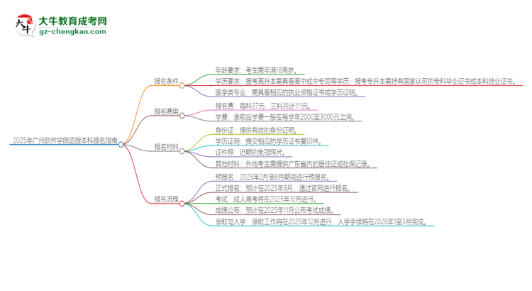 2025年廣州軟件學(xué)院函授本科怎么報(bào)名？思維導(dǎo)圖