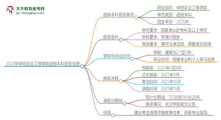 2025年仲愷農(nóng)業(yè)工程學(xué)院函授本科學(xué)歷能參加統(tǒng)招專升本嗎？思維導(dǎo)圖