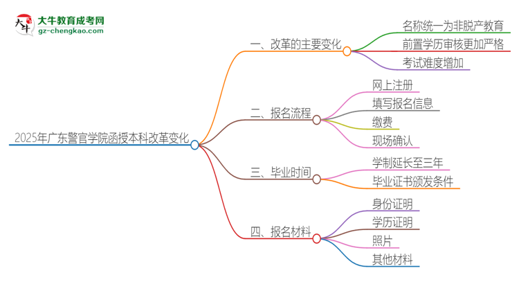 2025年廣東警官學(xué)院函授本科改革有哪些變化？思維導(dǎo)圖
