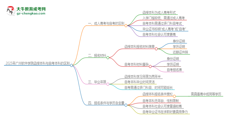 2025年廣州軟件學(xué)院函授本科和自考有什么區(qū)別？思維導(dǎo)圖