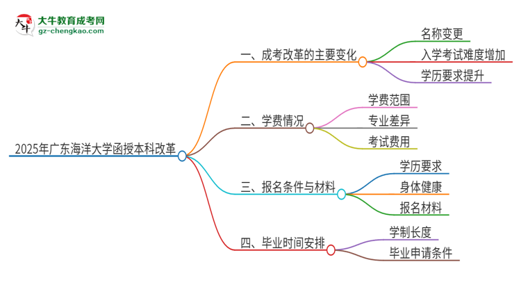 2025年廣東海洋大學函授本科改革有哪些變化？思維導(dǎo)圖