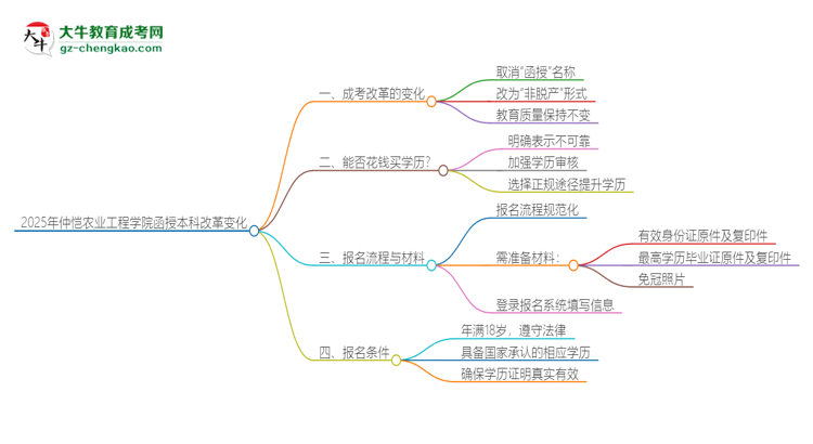 2025年仲愷農(nóng)業(yè)工程學(xué)院函授本科改革有哪些變化？思維導(dǎo)圖