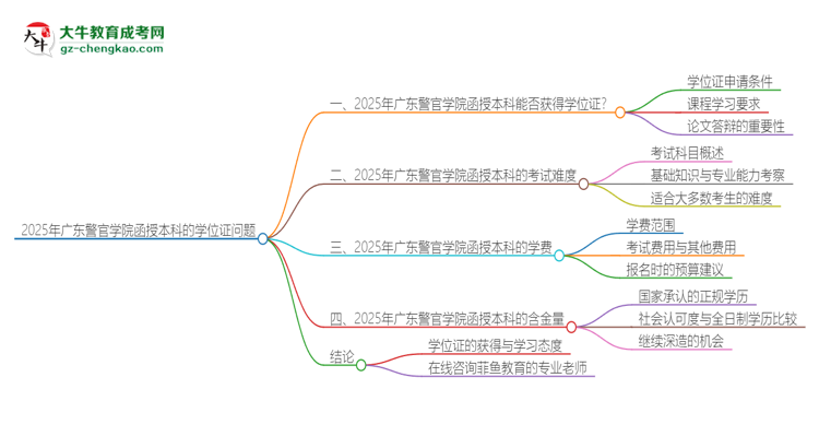 2025年廣東警官學(xué)院函授本科畢業(yè)有學(xué)位證可以拿嗎？思維導(dǎo)圖