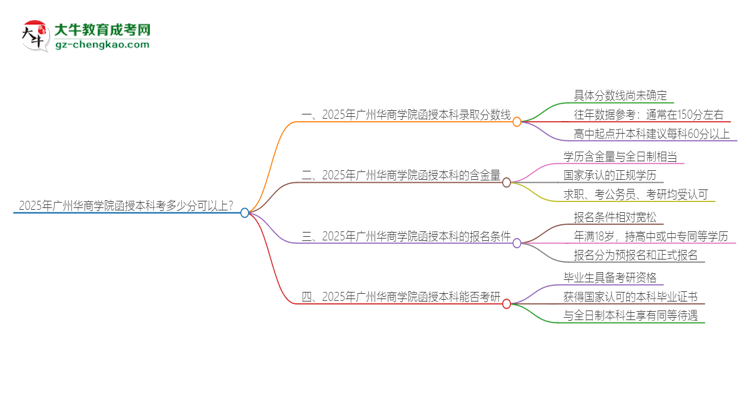 2025年廣州華商學(xué)院函授本科考多少分可以上？思維導(dǎo)圖
