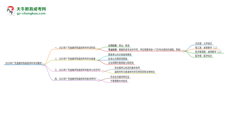 2025年廣東金融學(xué)院函授本科考試要考幾科？思維導(dǎo)圖
