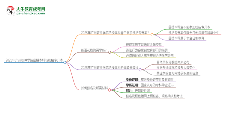 2025年廣州軟件學院函授本科學歷能參加統(tǒng)招專升本嗎？思維導(dǎo)圖