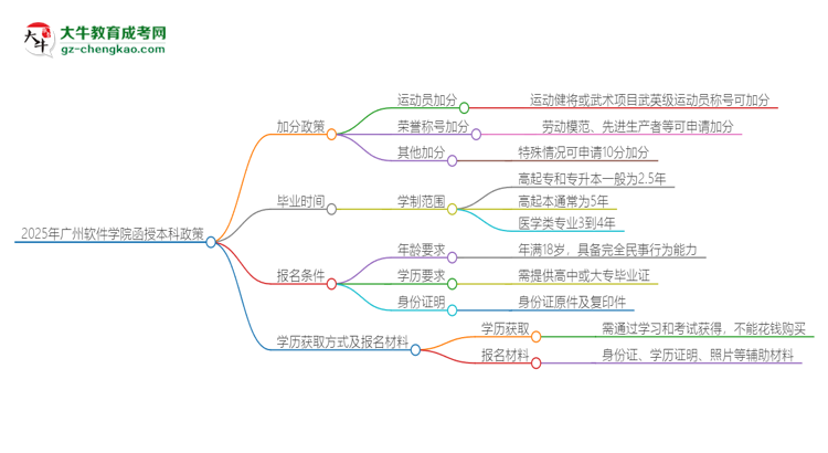2025年廣州軟件學(xué)院函授本科有什么政策能加分？思維導(dǎo)圖