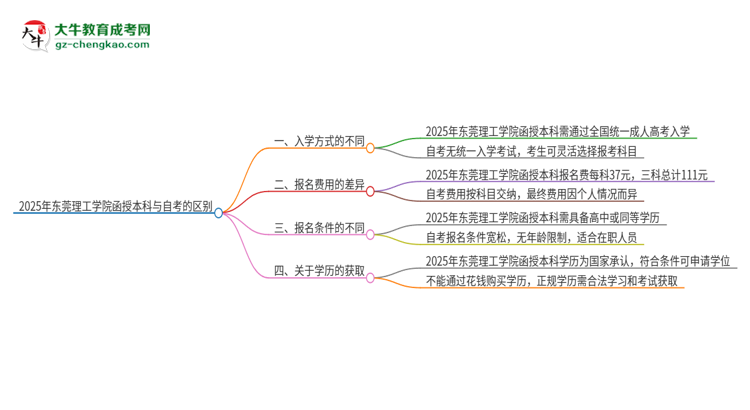 2025年東莞理工學(xué)院函授本科和自考有什么區(qū)別？思維導(dǎo)圖