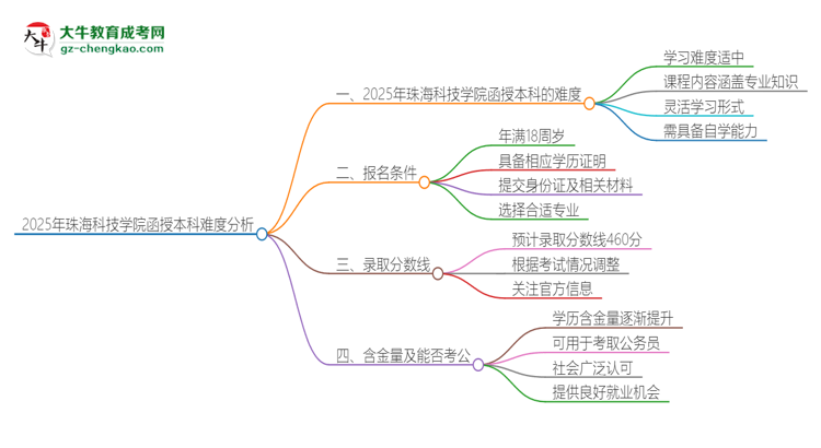 2025年珠?？萍紝W(xué)院函授本科的難度怎么樣？思維導(dǎo)圖
