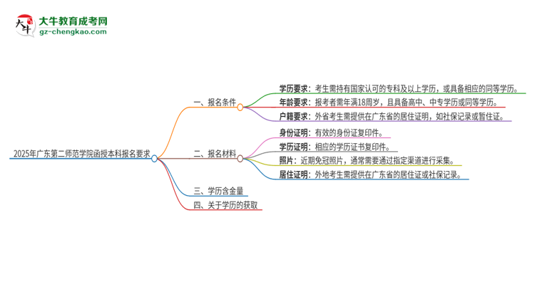 2025年廣東第二師范學(xué)院的函授本科報(bào)名有什么要求？思維導(dǎo)圖