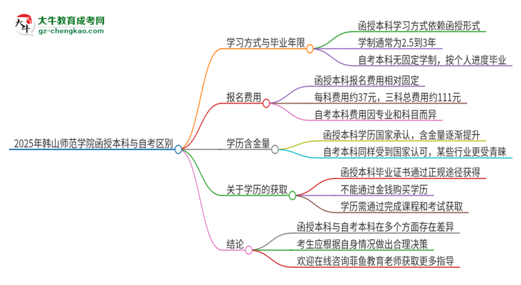 2025年韓山師范學(xué)院函授本科和自考有什么區(qū)別？思維導(dǎo)圖