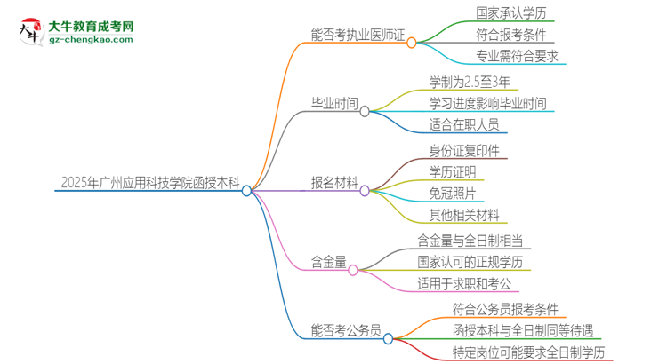 2025年廣州應(yīng)用科技學(xué)院函授本科學(xué)歷能考執(zhí)業(yè)醫(yī)師證嗎？思維導(dǎo)圖